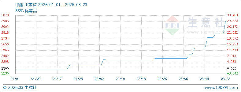 供需双振 甲酸价格逐步抬升
