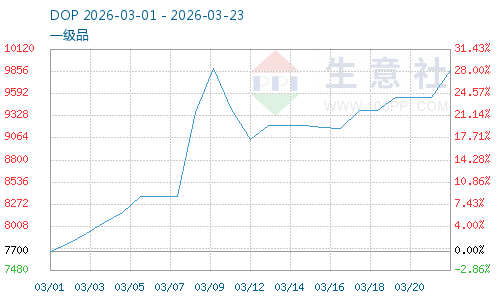 3月DOP市场行情剧烈震荡上涨