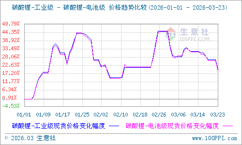 情绪降温 碳酸锂价格承压下行