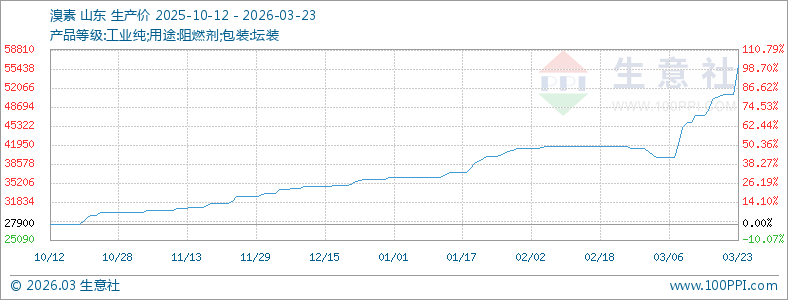 供与需持续博弈 溴素价格上涨