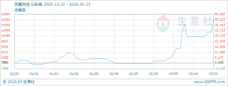 3月中下旬国内环氧丙烷市场呈上涨态势