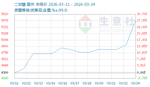 成本与供应双利好 二甘醇呈上涨之势