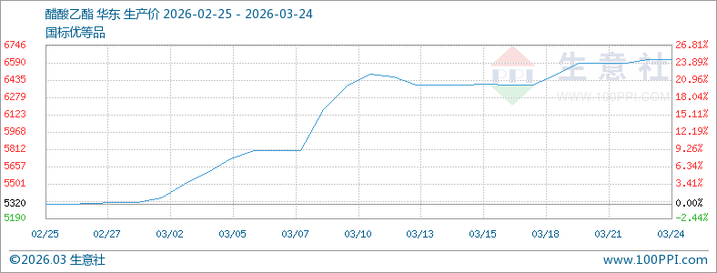 醋酸乙酯市场行情延续偏强