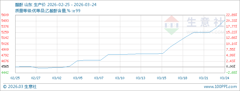 国内醋酐市场行情强势运行