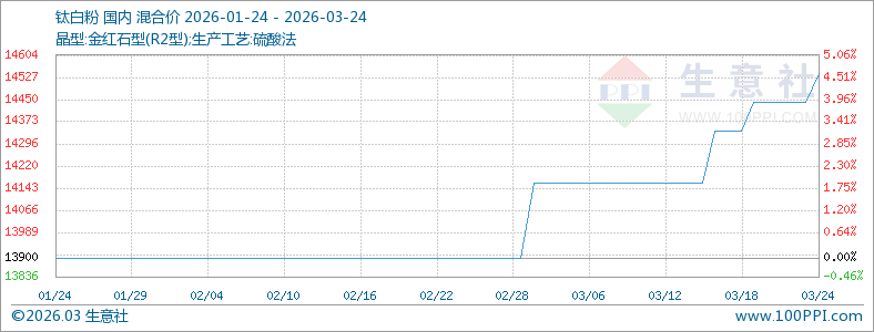 3月24日国内钛白粉市场价格上扬