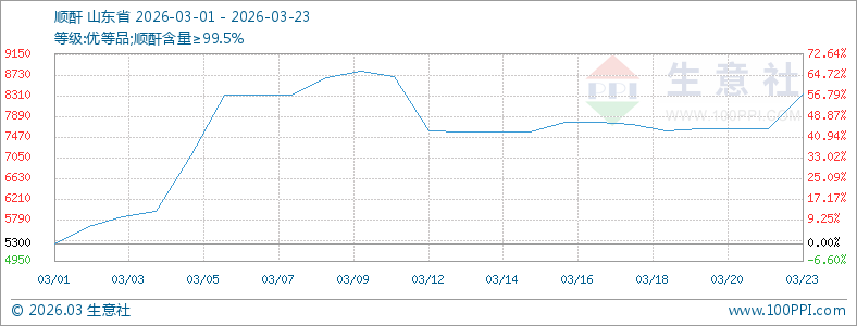 正丁烷强势拉涨 顺酐价格同步走高
