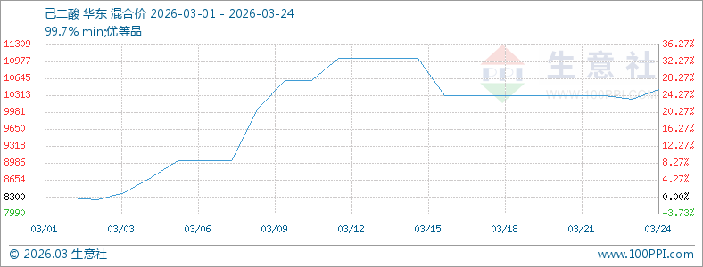 3月己二酸行情迎来大涨