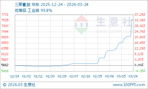 中东地缘冲突如何引爆三聚氰胺市场 月内涨幅近27%！
