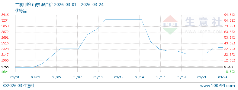 成本驱动 3月二氯甲烷涨超35%