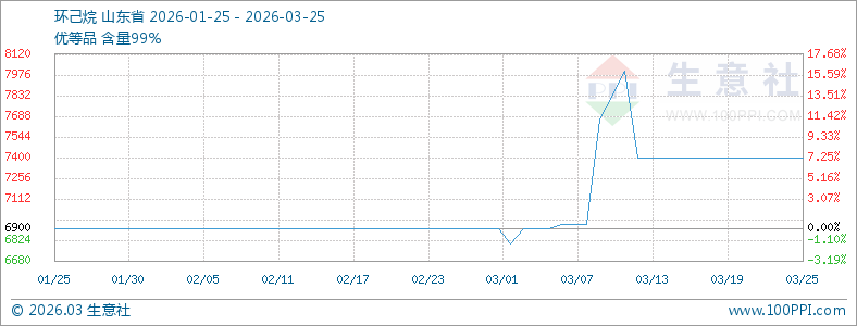  环己烷市场价格持稳运行为主