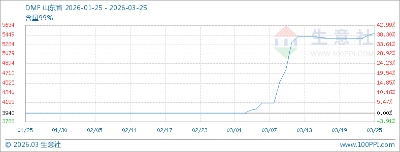 DMF市场偏强运行为主