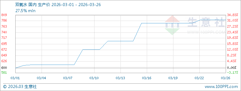 3月双氧水行情走强