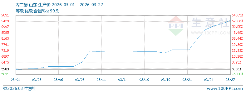 成本冲高遇阻 丙二醇行情僵持震荡