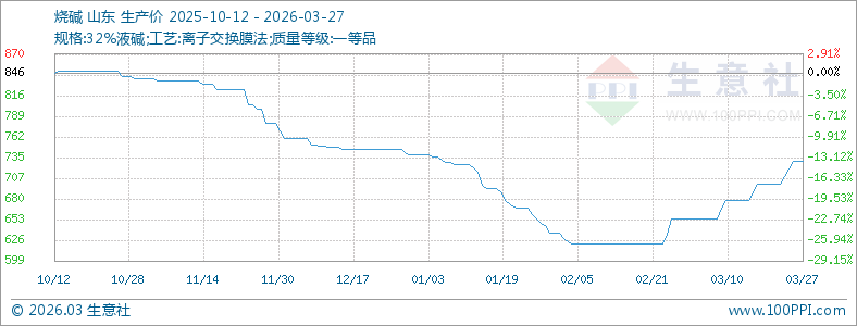 本周烧碱价格坚挺运行（3.23-3.27）