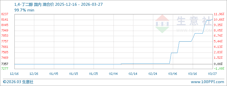 BDO市场行情持续震荡上行