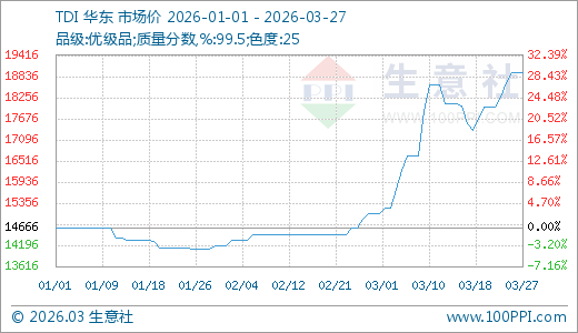 本周TDI市场高位上涨（3.23-3.27）