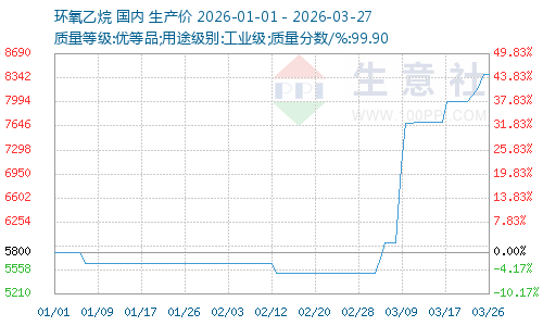 3月环氧乙烷大幅上涨52.73%