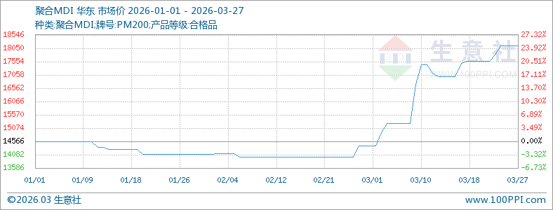本周聚合MDI市场稳步上涨（3.23-3.27）