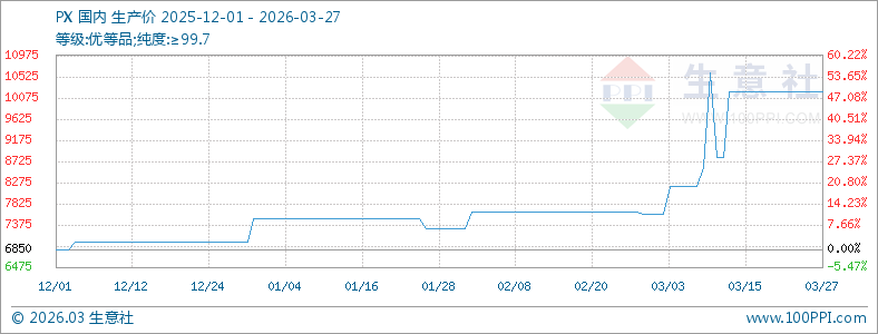 3月份国内PX市场走势上涨