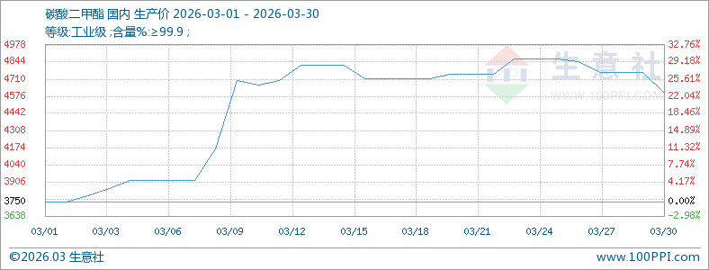 需求拖累 碳酸二甲酯高位震荡走弱