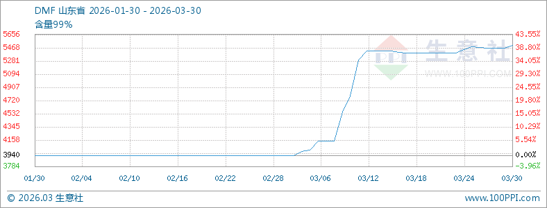 DMF市场商谈重心偏高