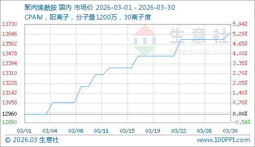 3月国内聚丙烯酰胺行情持续上涨