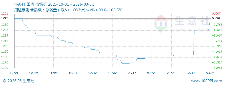 3月份小苏打价格上涨