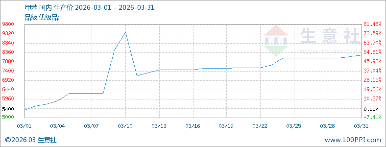 成本支撑叠加供应收紧助力3月甲苯市场上行