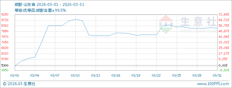 3月国内顺酐行情大幅上涨