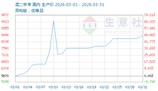 成本供应支撑下 混合二甲苯市场3月大幅收涨