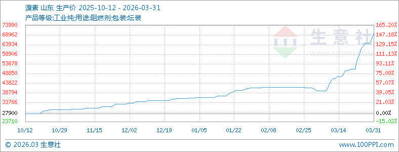 3月份溴素价格持续上涨