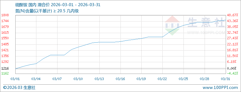 3月硫酸铵市场涨势不停