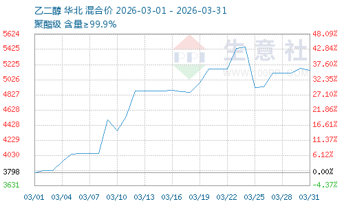 回归基本面：3月31日乙二醇回落的核心驱动因素
