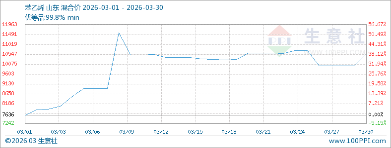3月苯乙烯市场宽幅上涨