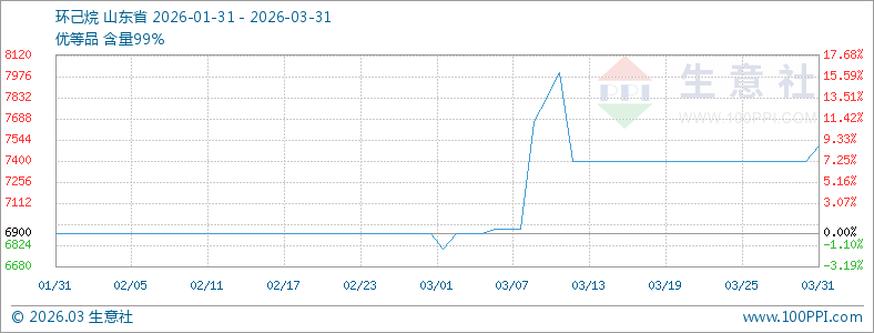  环己烷市场整体供需平衡运行