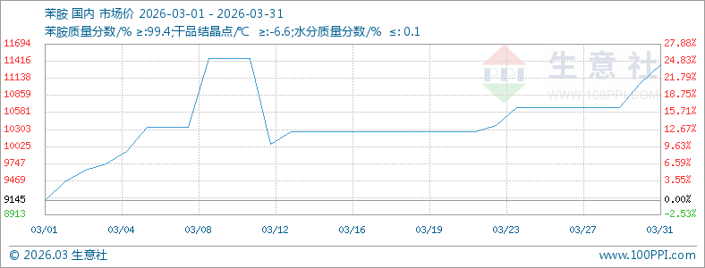 3月苯胺市场宽幅上涨