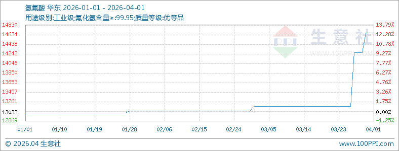 成本支撑强劲无水氟化氢市场强势上涨