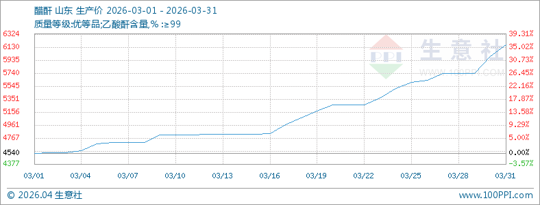 3月醋酐价格行情强势运行