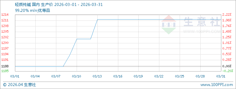 3月国内纯碱行情窄幅上涨