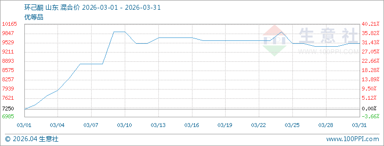 利好助推 3月山东环己酮市场涨幅超30%