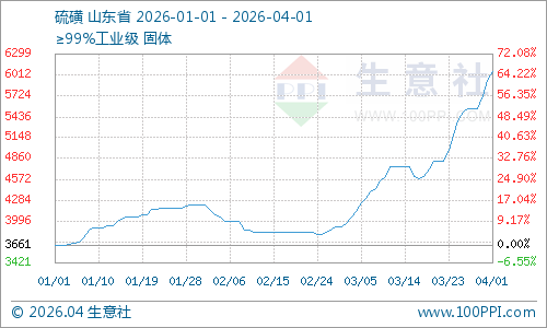 多重利好共振 硫磺上涨周期有望延长