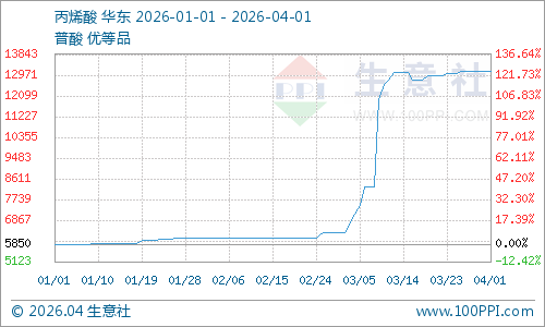 丙烯酸1年超涨 短期高位 中期承压