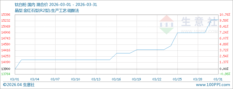 3月国内钛白粉市场价格上涨