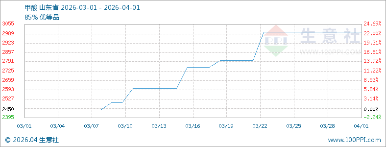 供需双振 甲酸价格逐步抬升