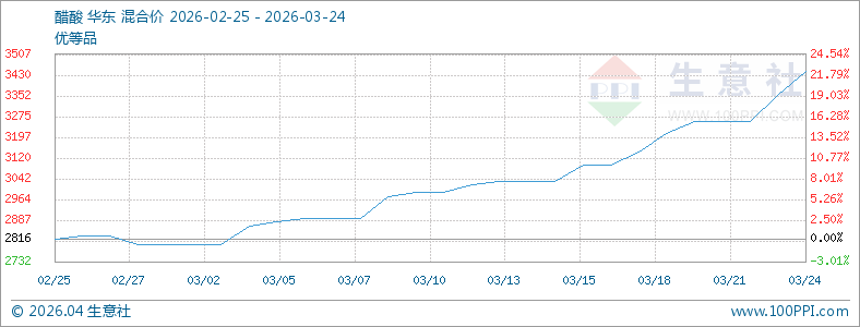 近期醋酸市场行情持续上涨