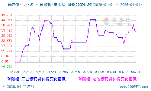 供应扰动反复发酵 碳酸锂剧烈波动