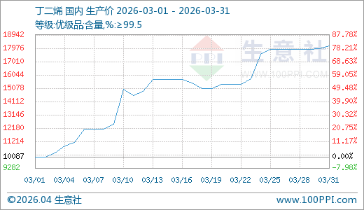 供需双紧推涨丁二烯3月大涨