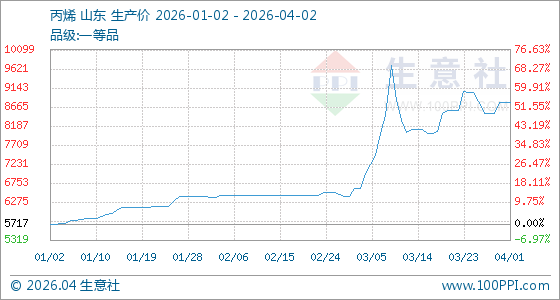 丙烯高位盘整！供需僵持下的“拉锯战”与变盘预警