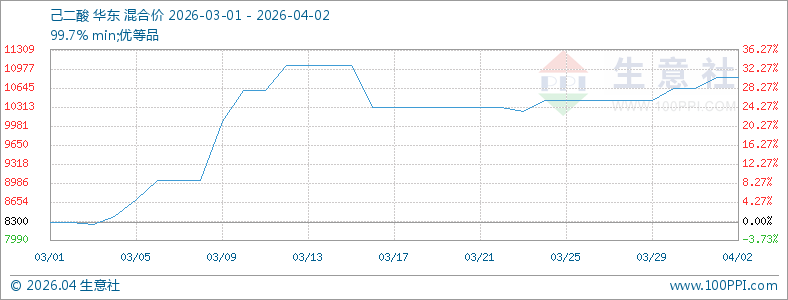 利多仍在 4月己二酸行情上涨可期