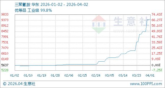 暴涨4000元/吨！三聚氰胺行情“见顶信号”已现？